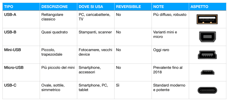 tabella comparazione USB
