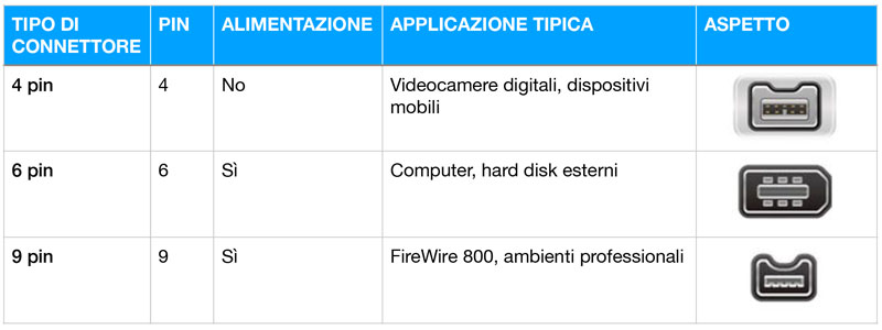 Cavi firewire