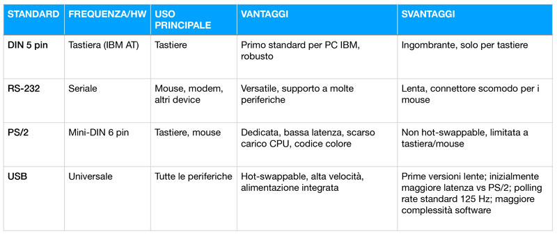 Confronto tra standard