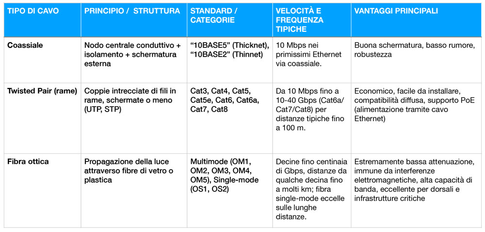 Tabella cavi di rete