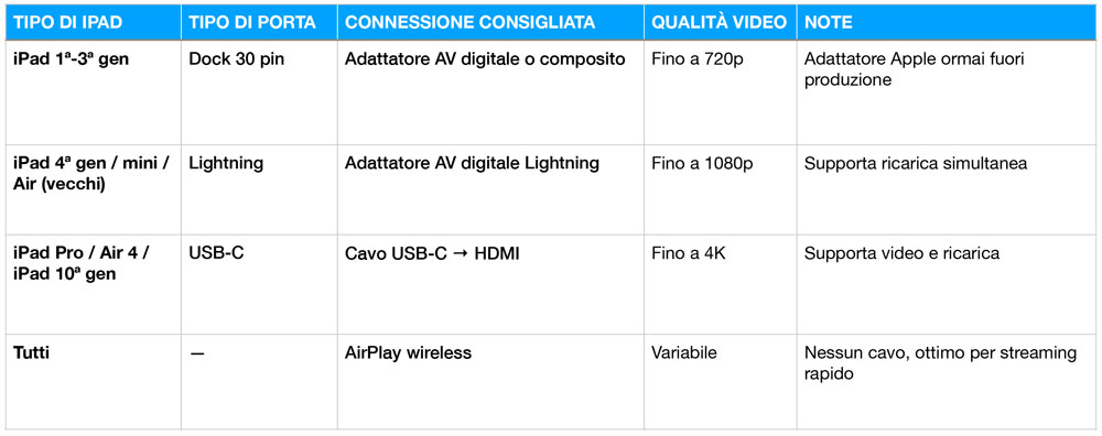 Tabella cavi iPad