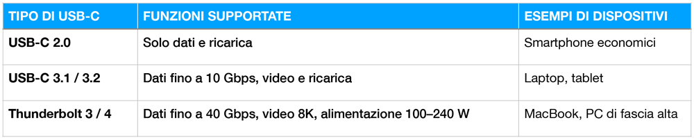 Tipi di USB-C