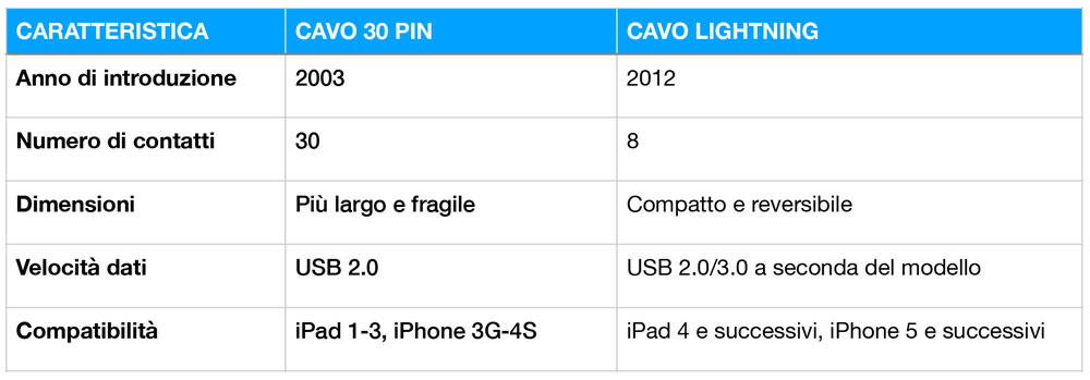 Differenze tra cavo 30 pin e Lightning