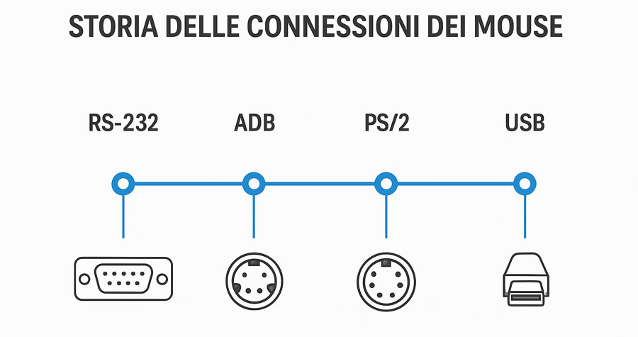 Storia delle connessioni del mouse