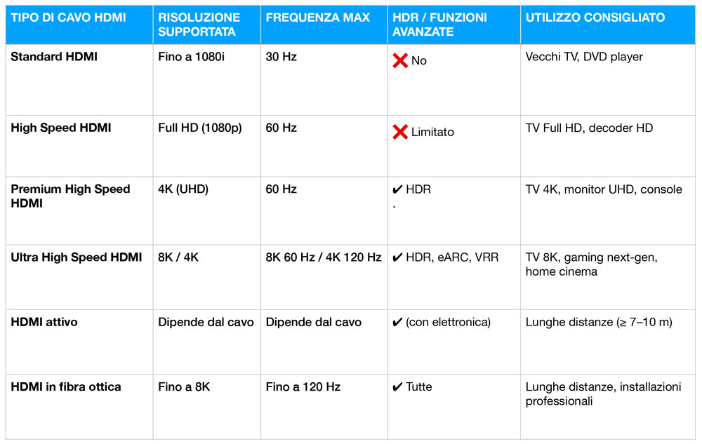 Tabella cavi HDMI