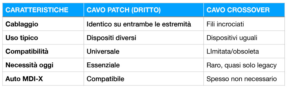 Tabella cavi patch e crossover