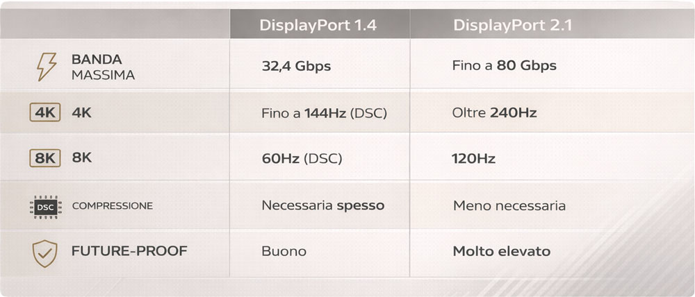 Tabella DisplayPort