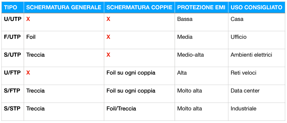 Tabella schermature ethernet