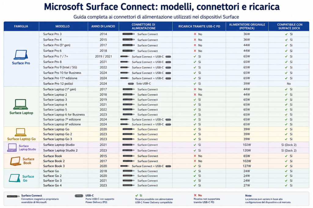 Guida Surface Connect_ modelli e ricarica
