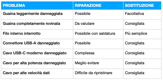 Tabella riparazioni